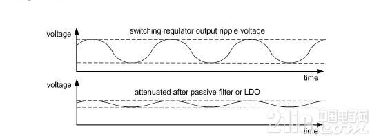 圖1.根據開關模式電源的開關頻率得到的輸出紋波電壓。